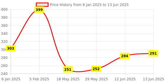 firstcry.com The Little Lookers 6 Layer Polar Fleece Insert Pack Of 5 - Grey the little lookers Price History Graph from 6 Jan 2025 to 13 Jun 2025