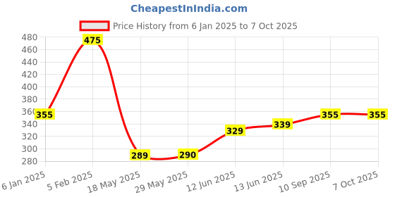 firstcry.com The Little Lookers 6 Layer Polar Fleece Insert Pack Of 6 - Grey the little lookers Price History Graph from 6 Jan 2025 to 6 Oct 2025