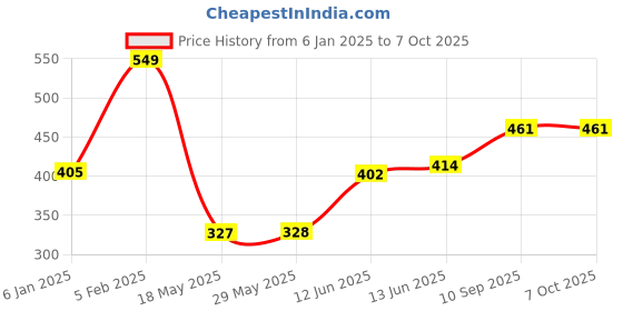 firstcry.com The Little Lookers 6 Layer Polar Fleece Insert Pack Of 7 - Grey the little lookers Price History Graph from 6 Jan 2025 to 7 Oct 2025