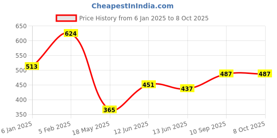 firstcry.com The Little Lookers 6 Layer Polar Fleece Insert Pack Of 8 - Grey the little lookers Price History Graph from 6 Jan 2025 to 7 Oct 2025