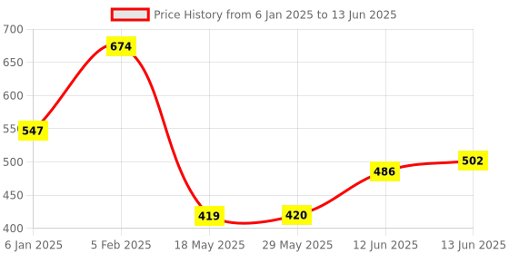 firstcry.com The Little Lookers 6 Layer Polar Fleece Insert Pack Of 9 - Grey the little lookers Price History Graph from 6 Jan 2025 to 13 Jun 2025