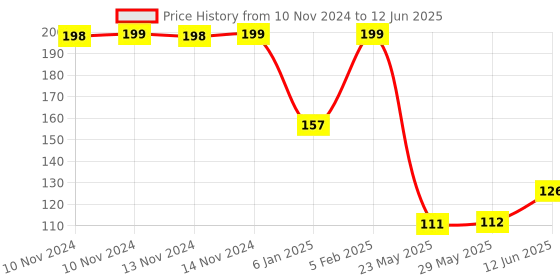 firstcry.com The Little Lookers Adjustable & Reusable Cloth Diaper ( Colour May Vary) the little lookers Price History Graph from 10 Nov 2024 to 12 Jun 2025