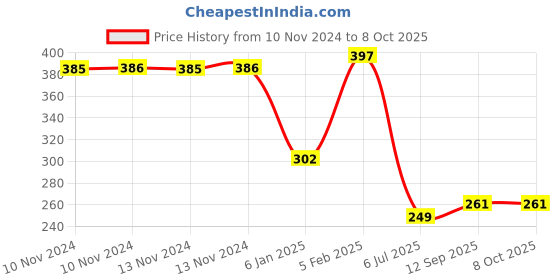 firstcry.com The Little Lookers Adjustable & Reusable Cloth Diaper Pack Of 2 ( Colour May Vary) the little lookers Price History Graph from 10 Nov 2024 to 8 Oct 2025
