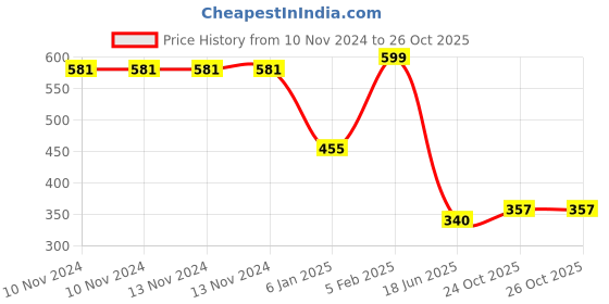 firstcry.com The Little Lookers Adjustable & Reusable Cloth Diaper Pack Of 3 ( Colour May Vary) the little lookers Price History Graph from 10 Nov 2024 to 26 Oct 2025