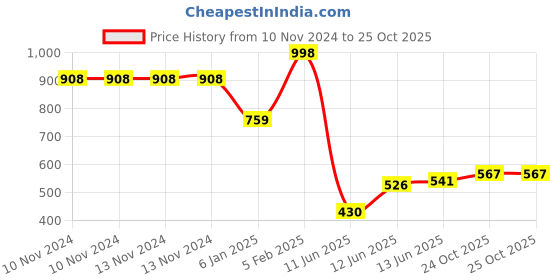 firstcry.com The Little Lookers Adjustable & Reusable Cloth Diaper Pack Of 5 ( Colour May Vary) the little lookers Price History Graph from 10 Nov 2024 to 25 Oct 2025