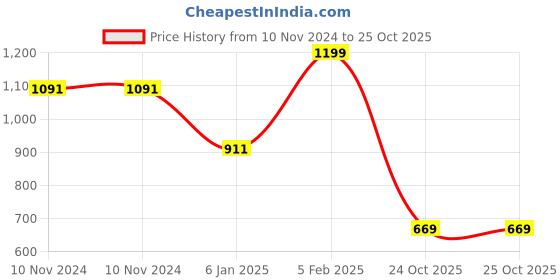 firstcry.com The Little Lookers Adjustable & Reusable Cloth Diaper Pack Of 6 ( Colour May Vary) the little lookers Price History Graph from 10 Nov 2024 to 25 Oct 2025