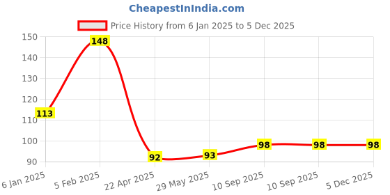 firstcry.com The Little Lookers Adjustable Bathing Baby Shower Cap - Blue the little lookers Price History Graph from 6 Jan 2025 to 5 Dec 2025