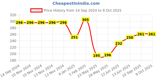 firstcry.com The Little Lookers Adjustable Cotton Diaper With 3 Inserts ( Colour May Vary) the little lookers Price History Graph from 14 Sep 2024 to 9 Oct 2025