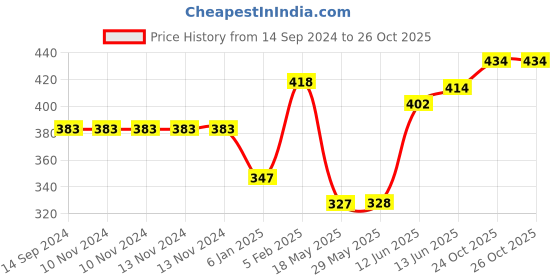 firstcry.com The Little Lookers Adjustable Cotton Diaper With 5 Charcoal Pad Insert ( Colour May Vary) the little lookers Price History Graph from 14 Sep 2024 to 25 Oct 2025