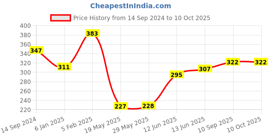 firstcry.com The Little Lookers Adjustable Cotton Diaper With 5 Inserts ( Colour May Vary) the little lookers Price History Graph from 14 Sep 2024 to 9 Oct 2025