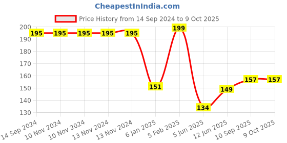 firstcry.com The Little Lookers Adjustable Cotton Diaper With Charcoal Pad Insert ( Colour May Vary) the little lookers Price History Graph from 14 Sep 2024 to 8 Oct 2025