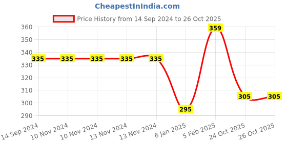 firstcry.com The Little Lookers Adjustable Cotton Diaper With Charcoal Pad Insert Pack Of 2 ( Colour May Vary) the little lookers Price History Graph from 14 Sep 2024 to 25 Oct 2025
