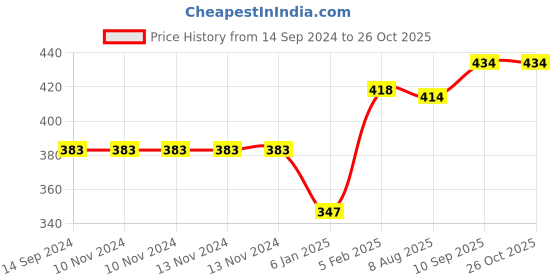 firstcry.com The Little Lookers Adjustable Cotton Diaper With Charcoal Pad Insert Pack Of 3 ( Colour May Vary) the little lookers Price History Graph from 14 Sep 2024 to 25 Oct 2025