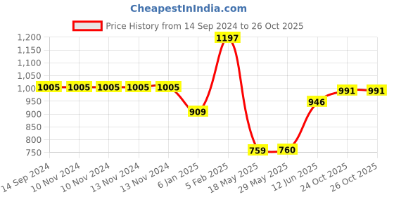 firstcry.com The Little Lookers Adjustable Cotton Diaper With Charcoal Pad Insert Pack Of 6 ( Colour May Vary) the little lookers Price History Graph from 14 Sep 2024 to 26 Oct 2025