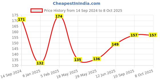 firstcry.com The Little Lookers Adjustable Cotton Diaper With Insert ( Colour May Vary) the little lookers Price History Graph from 14 Sep 2024 to 7 Oct 2025