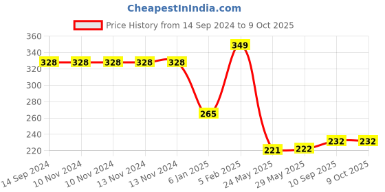 firstcry.com The Little Lookers Adjustable Cotton Diaper With Insert Pack Of 2 ( Colour May Vary) the little lookers Price History Graph from 14 Sep 2024 to 8 Oct 2025
