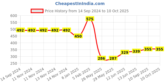 firstcry.com The Little Lookers Adjustable Cotton Diaper With Insert Pack Of 3 ( Colour May Vary) the little lookers Price History Graph from 14 Sep 2024 to 9 Oct 2025