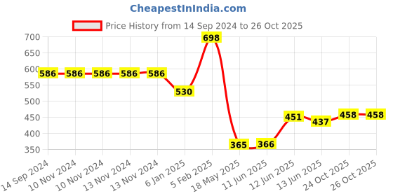 firstcry.com The Little Lookers Adjustable Cotton Diaper With Insert Pack Of 4 ( Colour May Vary) the little lookers Price History Graph from 14 Sep 2024 to 26 Oct 2025