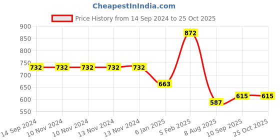firstcry.com The Little Lookers Adjustable Cotton Diaper With Insert Pack Of 5 ( Colour May Vary) the little lookers Price History Graph from 14 Sep 2024 to 25 Oct 2025