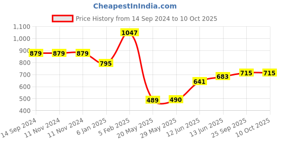 firstcry.com The Little Lookers Adjustable Cotton Diaper With Insert Pack Of 6 ( Colour May Vary) the little lookers Price History Graph from 14 Sep 2024 to 10 Oct 2025