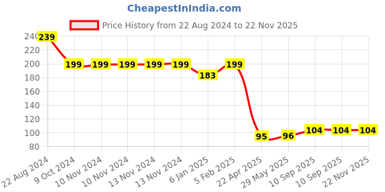 firstcry.com The Little Lookers Animal Shaped Door Guard Pack of 4 - Multicolor the little lookers Price History Graph from 22 Aug 2024 to 22 Nov 2025