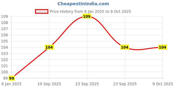 firstcry.com The Little Lookers Anti Pollution Dust Face Mask Check Print - Red the little lookers Price History Graph from 6 Jan 2025 to 8 Oct 2025