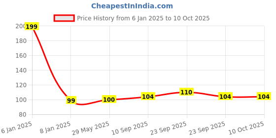 firstcry.com The Little Lookers Anti Pollution Dust Face Mask Pack of 2 - Multicolour the little lookers Price History Graph from 6 Jan 2025 to 10 Oct 2025