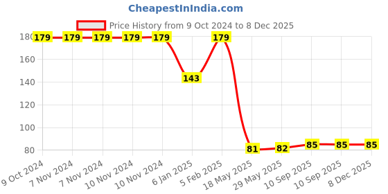 firstcry.com The Little Lookers Anti Slip Padded Baby Knee Pads Set of 2 Pairs - Red Blue the little lookers Price History Graph from 9 Oct 2024 to 8 Dec 2025