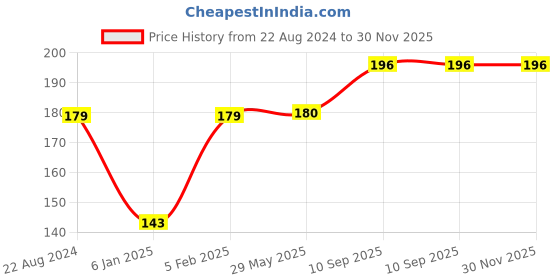 firstcry.com The Little Lookers Baby 4-in-1 Grooming Kit - Grey the little lookers Price History Graph from 22 Aug 2024 to 29 Nov 2025