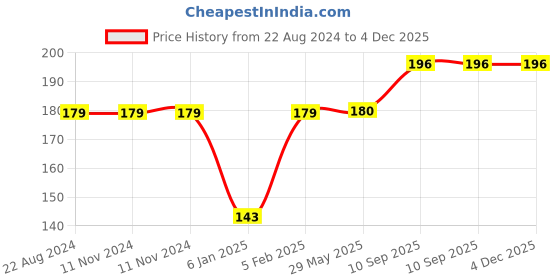 firstcry.com The Little Lookers Baby 4-in-1 Grooming Kit - Yellow the little lookers Price History Graph from 22 Aug 2024 to 4 Dec 2025