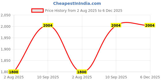 firstcry.com THE LITTLE LOOKERS Baby Bedding Set | Portable & Washable Baby Sleeping Bed for Newborns/Infants for Baby - Prints May Very the little lookers Price History Graph from 2 Aug 2025 to 6 Dec 2025