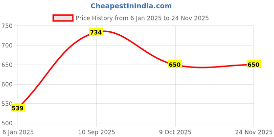 firstcry.com THE LITTLE LOOKERS Baby Blanket - Soft and Breathable Baby Wrapper, Swaddle for New Born Baby/Infants - Beige the little lookers Price History Graph from 6 Jan 2025 to 23 Nov 2025