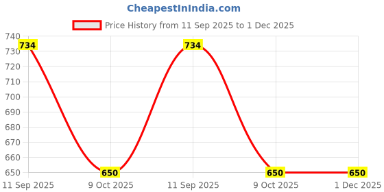 firstcry.com THE LITTLE LOOKERS Baby Blanket - Soft and Breathable Baby Wrapper, Swaddle for New Born Baby/Infants - Blue the little lookers Price History Graph from 11 Sep 2025 to 1 Dec 2025