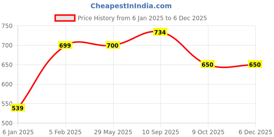 firstcry.com THE LITTLE LOOKERS Baby Blanket - Soft and Breathable Baby Wrapper, Swaddle for New Born Baby/Infants - Pink the little lookers Price History Graph from 6 Jan 2025 to 5 Dec 2025