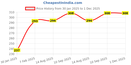 firstcry.com THE LITTLE LOOKERS Baby Bottle Cover with Handle/ Silicone Warmer Cover for Baby/Newborn/Infants/Toddlers-120ml & 240ml Combo (Blue & Pink-Pack of 2) the little lookers Price History Graph from 30 Jan 2025 to 1 Dec 2025