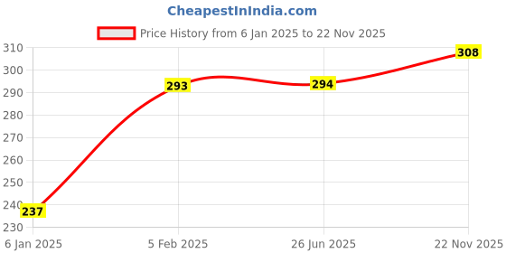 firstcry.com THE LITTLE LOOKERS Baby Bottle Cover with Handle/ Silicone Warmer Cover for Baby/Newborn/Infants/Toddlers-120ml & 240ml Combo (Blue-Pack of 2) the little lookers Price History Graph from 6 Jan 2025 to 22 Nov 2025