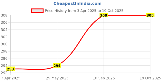 firstcry.com THE LITTLE LOOKERS Baby Bottle Cover with Handle/ Silicone Warmer Cover for Baby/Newborn/Infants/Toddlers-120ml & 240ml Combo ( Pink & Red-Pack of 2) the little lookers Price History Graph from 3 Apr 2025 to 17 Oct 2025