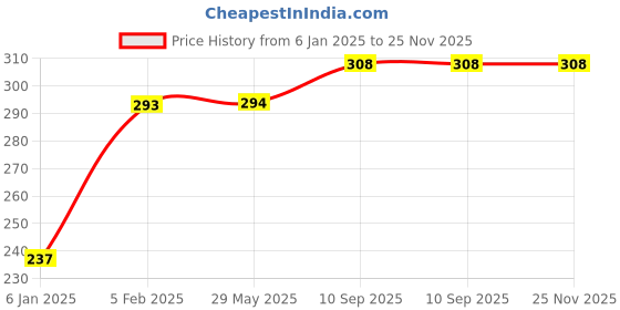 firstcry.com THE LITTLE LOOKERS Baby Bottle Cover with Handle/ Silicone Warmer Cover for Baby/Newborn/Infants/Toddlers-120ml & 240ml Combo (Pink-Pack of 2) the little lookers Price History Graph from 6 Jan 2025 to 24 Nov 2025