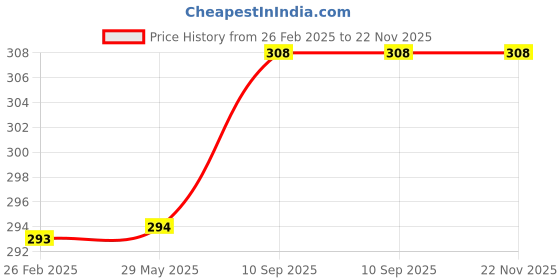 firstcry.com THE LITTLE LOOKERS Baby Bottle Cover with Handle/ Silicone Warmer Cover for Baby/Newborn/Infants/Toddlers-120ml & 240ml Combo (Red-Pack of 2) the little lookers Price History Graph from 26 Feb 2025 to 22 Nov 2025