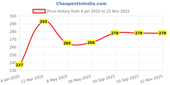 firstcry.com THE LITTLE LOOKERS Baby Bottle Cover with Handle/ Silicone Warmer Cover for Baby/Newborn/Infants/Toddlers - 120ml Red & Blue the little lookers Price History Graph from 6 Jan 2025 to 22 Nov 2025
