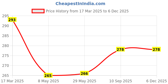firstcry.com THE LITTLE LOOKERS Baby Bottle Cover with Handle/ Silicone Warmer Cover for Baby/Newborn/Infants/Toddlers - 240ml Red & Blue the little lookers Price History Graph from 17 Mar 2025 to 5 Dec 2025