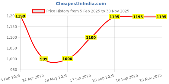 firstcry.com THE LITTLE LOOKERS Baby Feeding Set I 11 Piece Baby Dining Set I Baby Bowl and Spoon Set, Bib, Snack/Sipper Cup - Grey the little lookers Price History Graph from 5 Feb 2025 to 29 Nov 2025