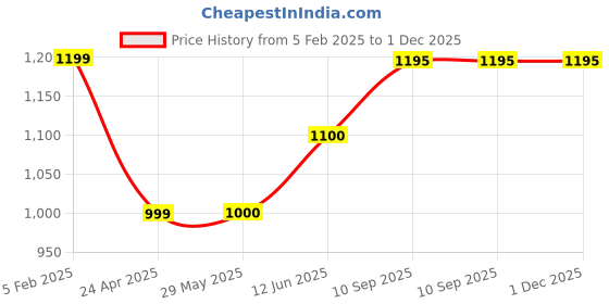 firstcry.com THE LITTLE LOOKERS Baby Feeding Set I 11 Piece Baby Dining Set I Baby Bowl and Spoon Set, Bib, Snack/Sipper Cup - Yellow the little lookers Price History Graph from 5 Feb 2025 to 30 Nov 2025