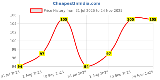 firstcry.com THE LITTLE LOOKERS Baby Medicine Feeder | Dropper for Baby Feeding | Baby Sterilizing Medicine Feeder | Dropper Set with Graduated Dropper and Spoon the little lookers Price History Graph from 31 Jul 2025 to 24 Nov 2025