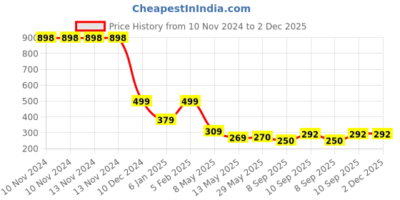 firstcry.com The Little Lookers Baby Proofing 2 Metre L Shaped Edge Guards Roll Child Safety Edge Protectors Pack Of 2 - White the little lookers Price History Graph from 10 Nov 2024 to 2 Dec 2025
