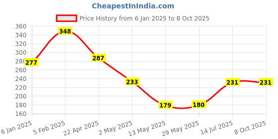 firstcry.com The Little Lookers Baby Proofing Edge Guard Roll - Black the little lookers Price History Graph from 6 Jan 2025 to 7 Oct 2025