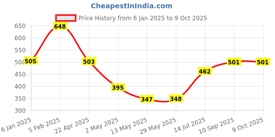 firstcry.com The Little Lookers Baby Proofing Edge Guard Roll Pack of 2 - Violet the little lookers Price History Graph from 6 Jan 2025 to 8 Oct 2025