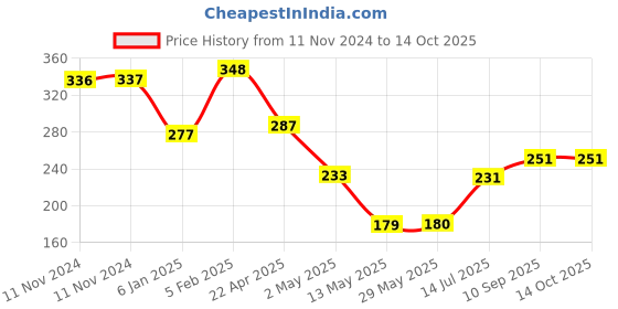 firstcry.com The Little Lookers Baby Proofing Edge Guard Roll - Purple the little lookers Price History Graph from 11 Nov 2024 to 14 Oct 2025