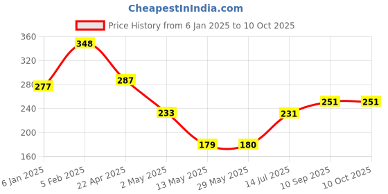 firstcry.com THE LITTLE LOOKERS Baby Proofing Edge Guard Roll - White the little lookers Price History Graph from 6 Jan 2025 to 10 Oct 2025