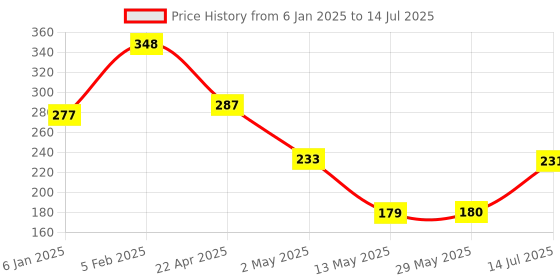 firstcry.com THE LITTLE LOOKERS Baby Proofing Edge Guard Roll - White the little lookers Price History Graph from 6 Jan 2025 to 14 Jul 2025